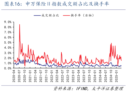 咨询下各位申万保险指数成交额占比及换手率