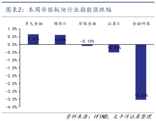 想问下各位网友本周非银板块行业指数涨跌幅