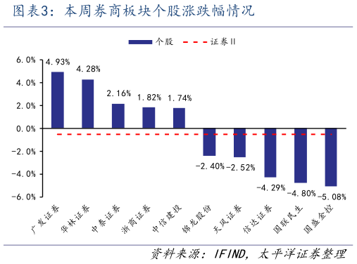 咨询下各位本周券商板块个股涨跌幅情况