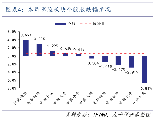 我想了解一下本周保险板块个股涨跌幅情况