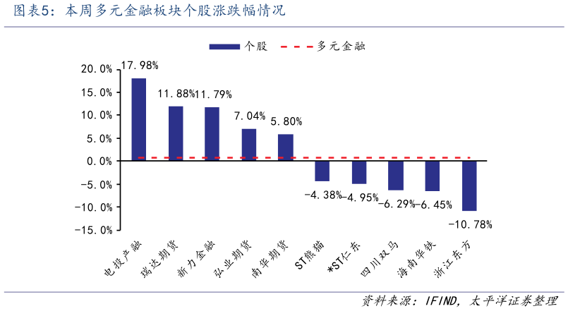 咨询下各位本周多元金融板块个股涨跌幅情况