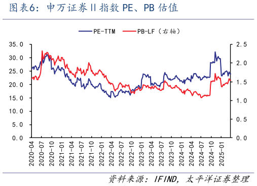 谁能回答申万证券指数 PE、PB 估值