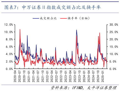 如何看待申万证券指数成交额占比及换手率