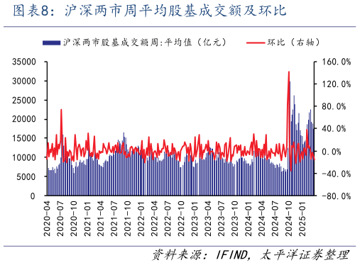 如何解释沪深两市周平均股基成交额及环比