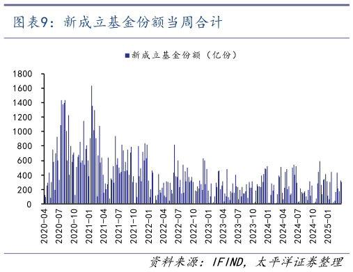 怎样理解新成立基金份额当周合计