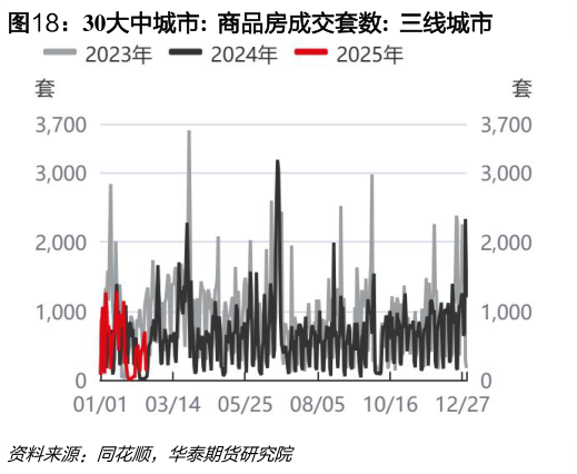 你知道30大中城市:  商品房成交套数:  三线城市