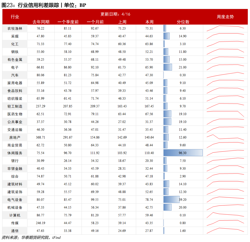 咨询大家行业信用利差跟踪丨单位：BP