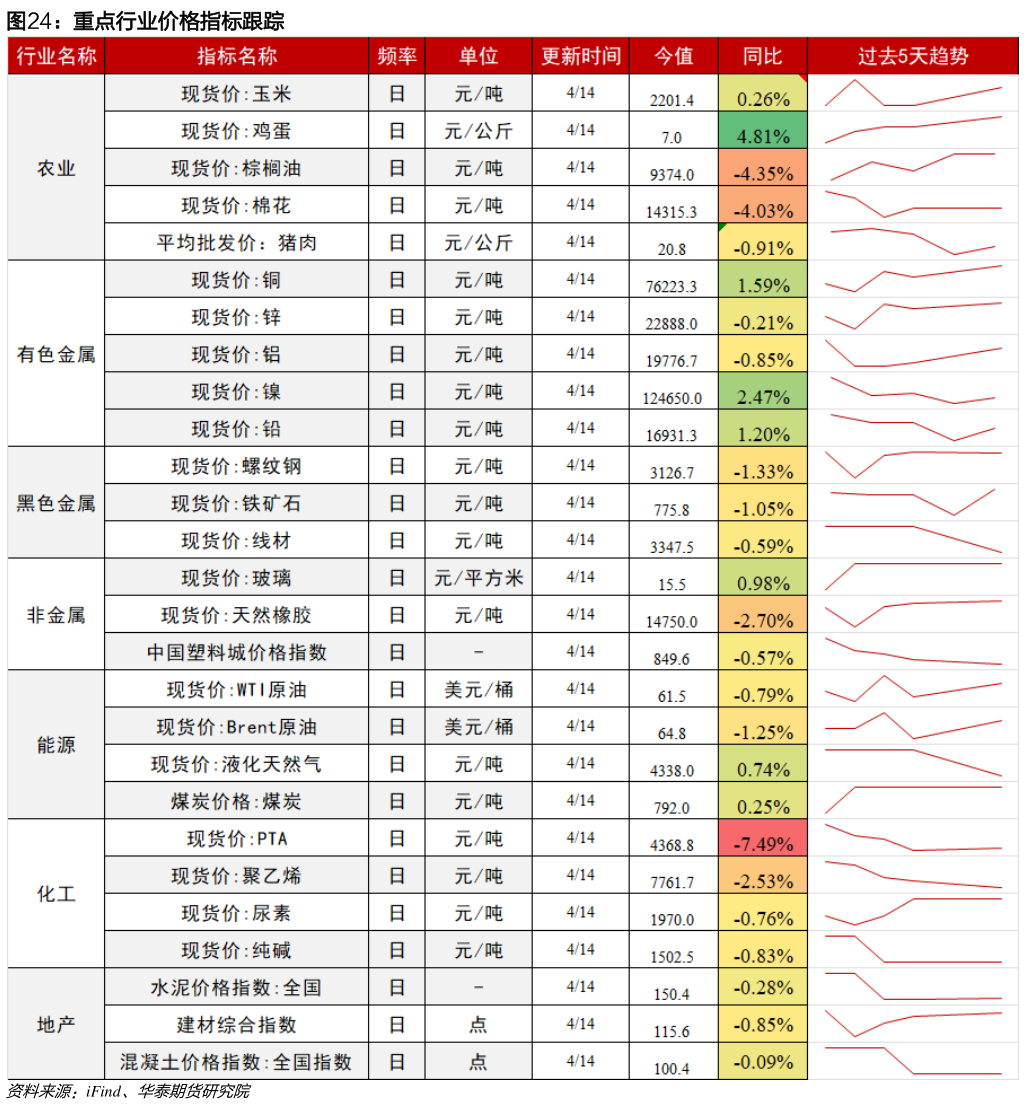咨询下各位重点行业价格指标跟踪