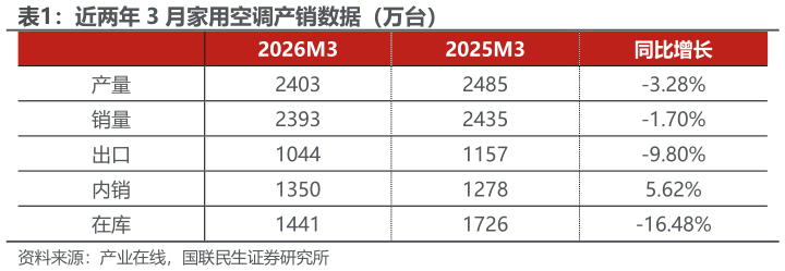 咨询下各位近两年 3 月家用空调产销数据（万台）?