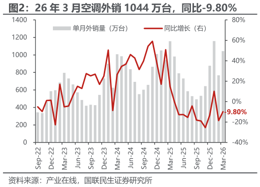 咨询大家26 年 3 月空调外销 1044 万台，同比-9.80%?
