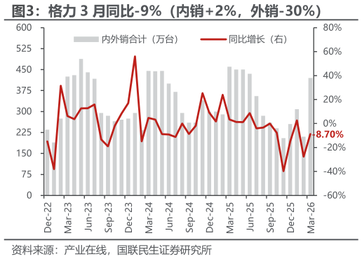 想关注一下格力 3 月同比-9%（内销2%，外销-30%）?