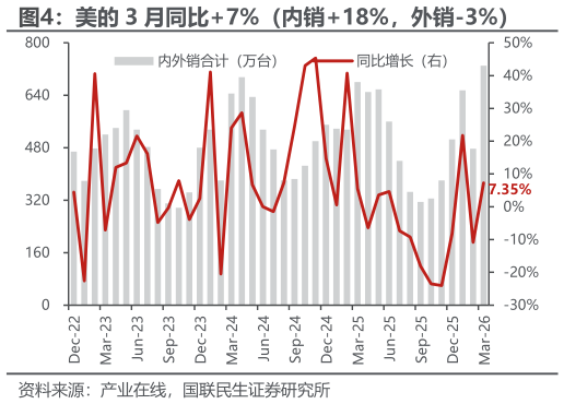 各位网友请教一下美的 3 月同比7%（内销18%，外销-3%）?