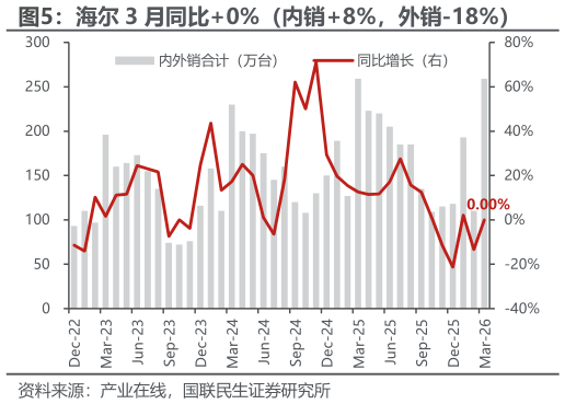 如何了解海尔 3 月同比0%（内销8%，外销-18%）?