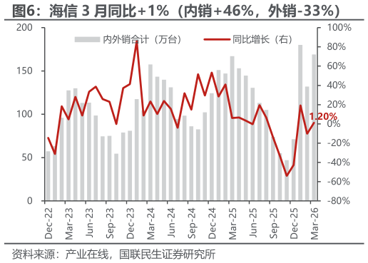 想问下各位网友海信 3 月同比1%（内销46%，外销-33%）?