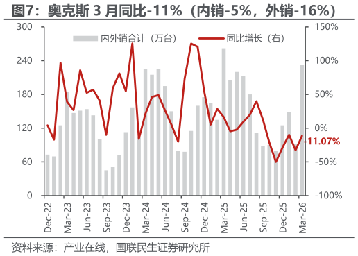 各位网友请教一下奥克斯 3 月同比-11%（内销-5%，外销-16%）?