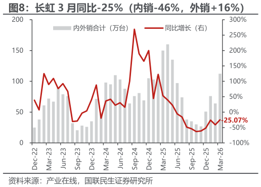 各位网友请教一下长虹 3 月同比-25%（内销-46%，外销16%）?