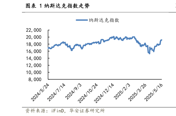 请问一下纳斯达克指数走势