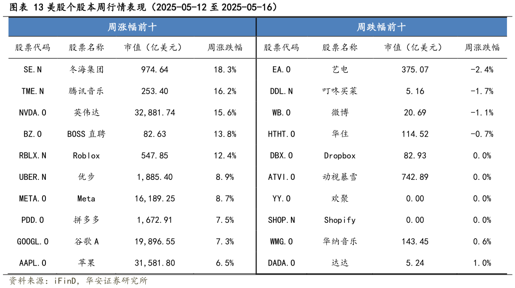 各位网友请教一下美股个股本周行情表现（2025-05-12 至 2025-05-16）