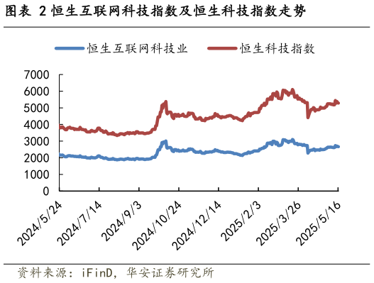 想关注一下恒生互联网科技指数及恒生科技指数走势