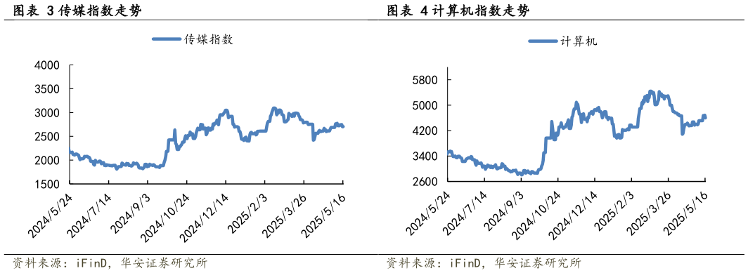 如何了解传媒指数走势计算机指数走势