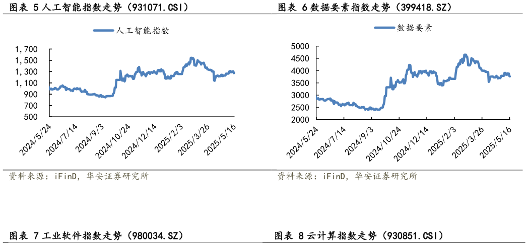 咨询下各位人工智能指数走势（931071.CSI）数据要素指数走势（399418.SZ）