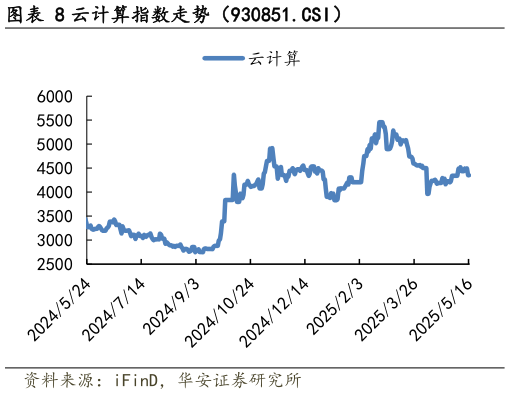 你知道云计算指数走势（930851.CSI）