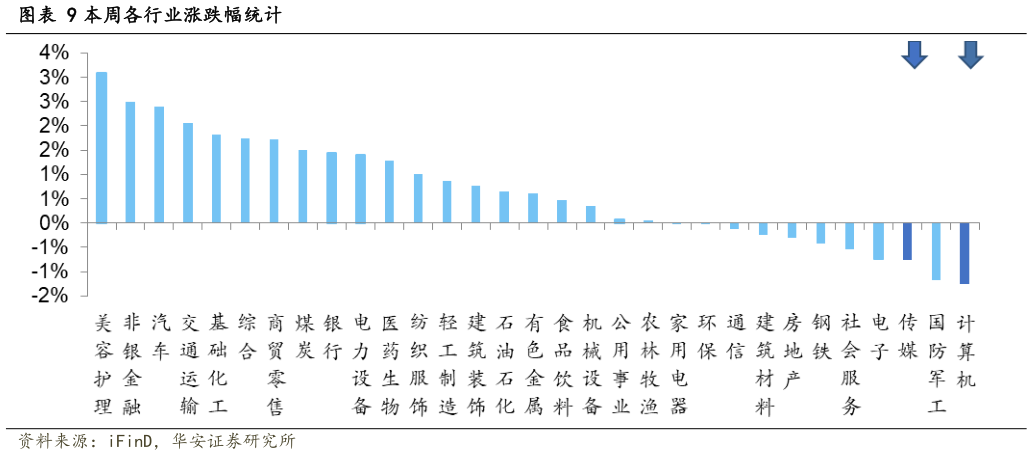 如何解释本周各行业涨跌幅统计
