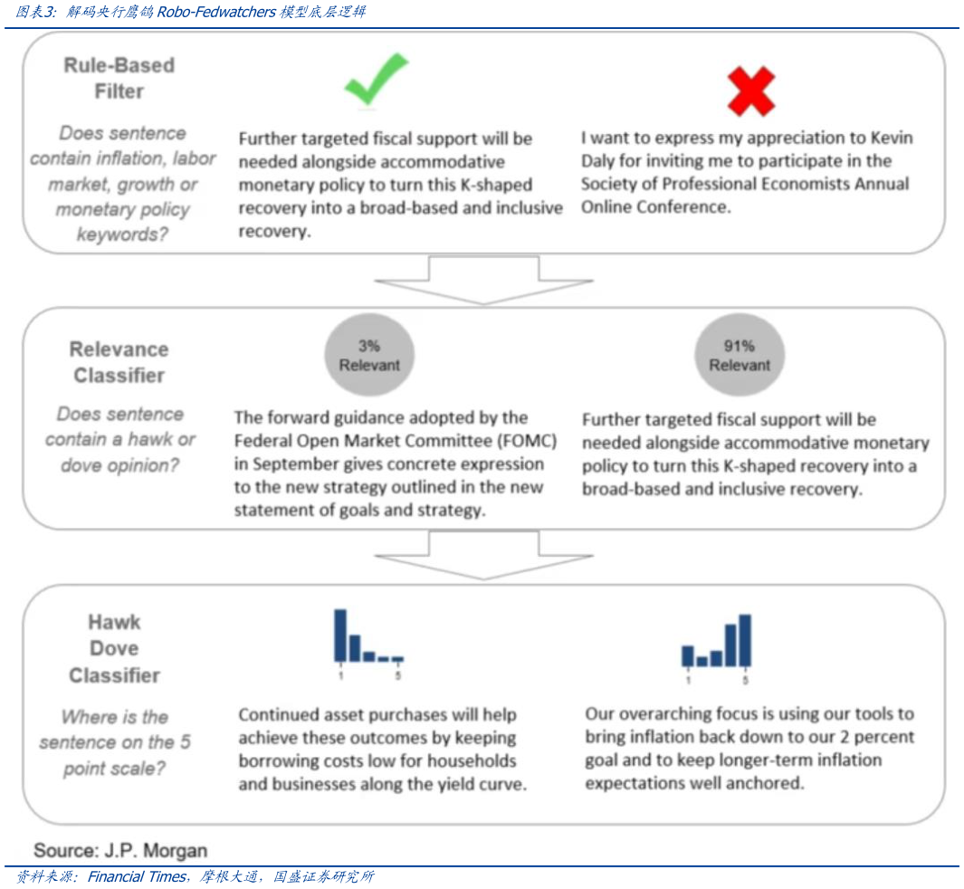 咨询大家解码央行鹰鸽Robo-Fedwatchers模型底层逻辑?