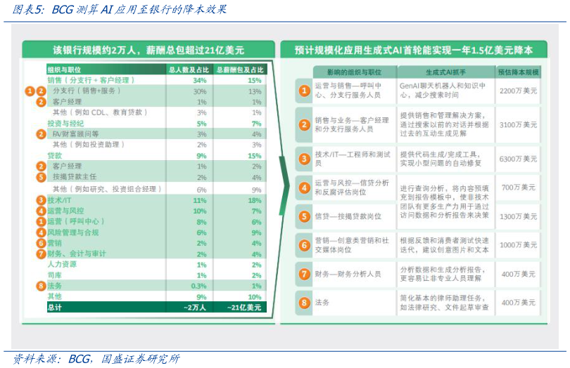 想关注一下BCG测算AI应用至银行的降本效果?