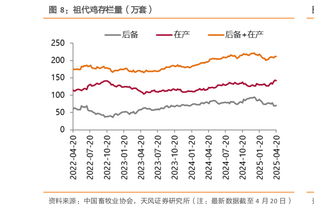如何才能祖代鸡存栏量（万套）