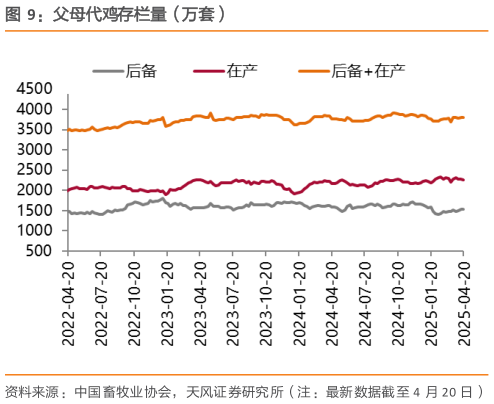 请问一下父母代鸡存栏量（万套）