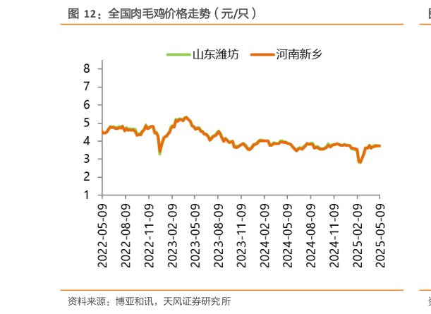 谁知道全国肉毛鸡价格走势（元只）