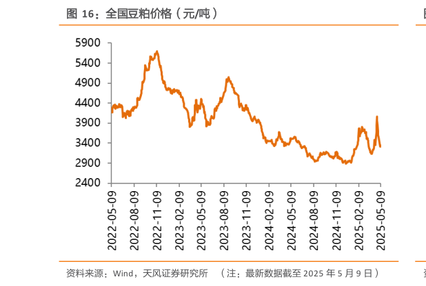 一起讨论下全国豆粕价格（元吨）