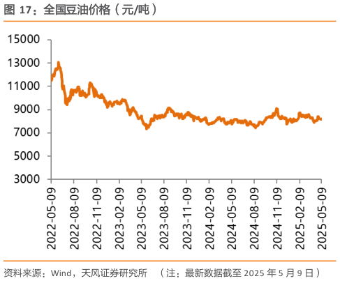 想关注一下全国豆油价格（元吨）