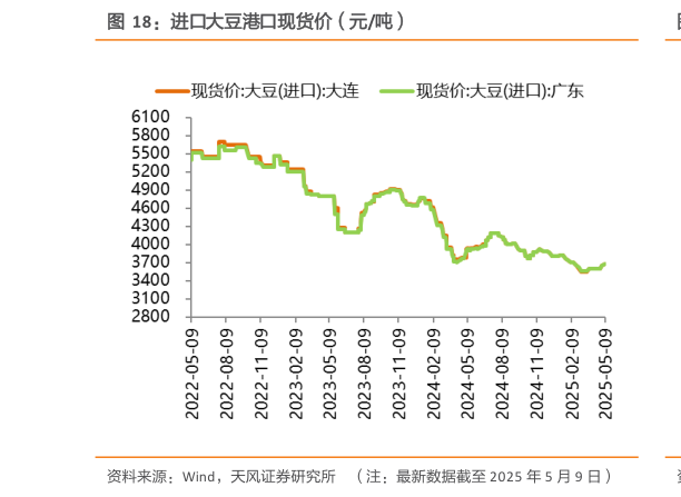 如何了解进口大豆港口现货价（元吨）