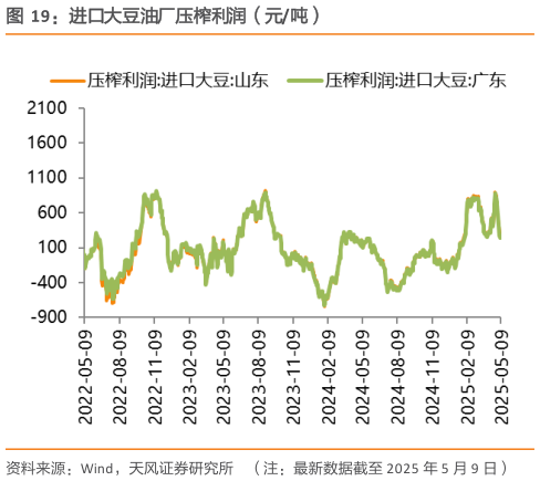想问下各位网友进口大豆油厂压榨利润（元吨）