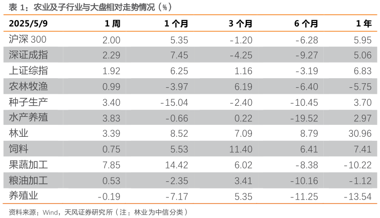 谁能回答农业及子行业与大盘相对走势情况（%）