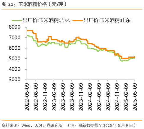 咨询下各位玉米酒精价格（元吨）
