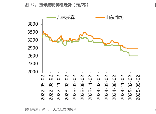 各位网友请教一下玉米淀粉价格走势（元吨）