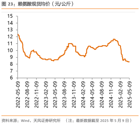 想问下各位网友赖氨酸现货均价（元公斤）