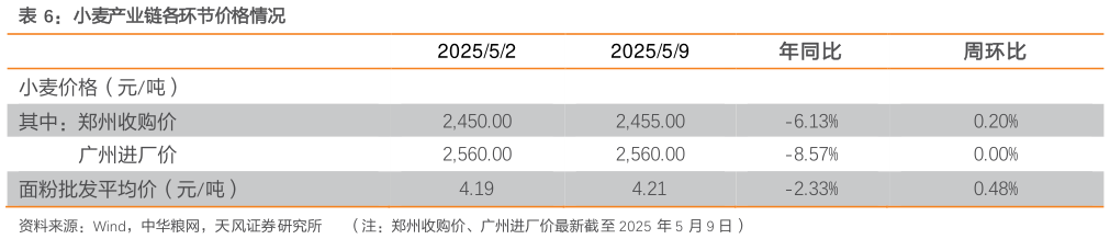 我想了解一下小麦产业链各环节价格情况