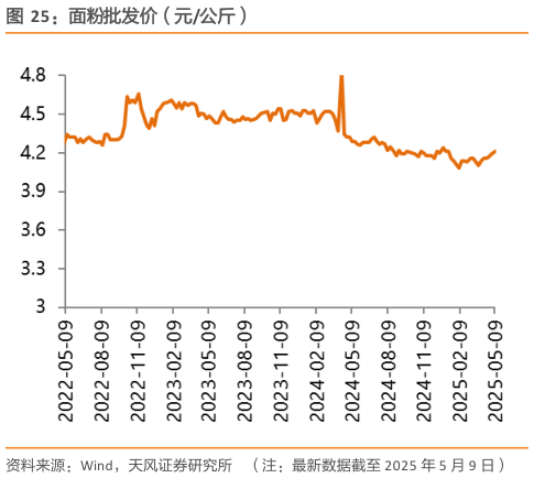 我想了解一下面粉批发价（元公斤）