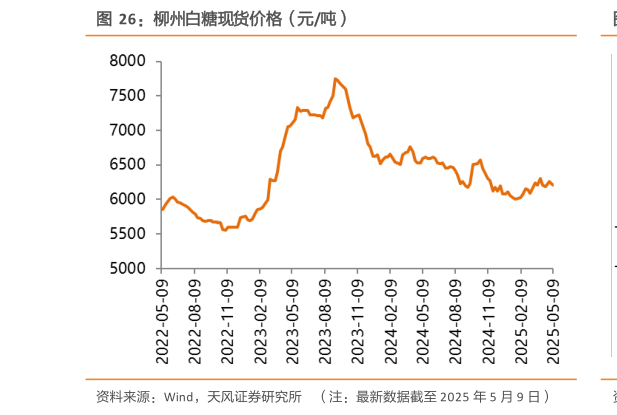 咨询大家柳州白糖现货价格（元吨）