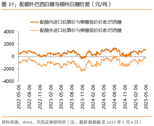 如何看待配额外巴西白糖与柳州白糖价差（元吨）