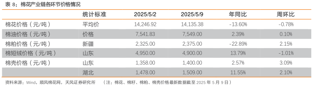 请问一下棉花产业链各环节价格情况