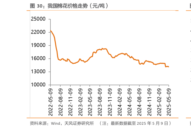 谁能回答我国棉花价格走势（元吨）