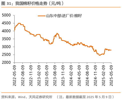 如何了解我国棉籽价格走势（元吨）
