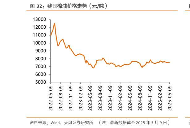 咨询大家我国棉油价格走势（元吨）