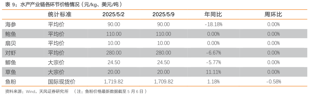 想问下各位网友水产产业链各环节价格情况（元kg、美元吨）