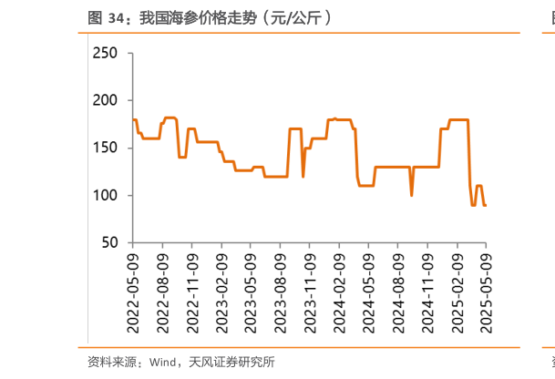 想关注一下我国海参价格走势（元公斤）